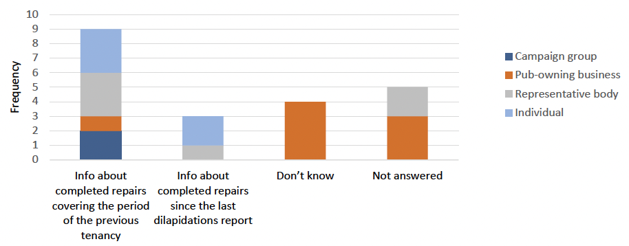 Outline of the split of responses to question 14. This information can also be accessed at the tables in Annex 2.