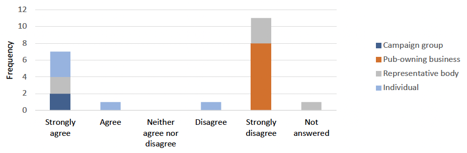 Outline of the split of responses to question 15. This information can also be accessed at the tables in Annex 2.