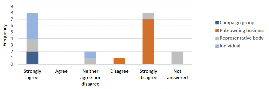 Outline of the split of responses to question 18. This information can also be accessed at the tables in Annex 2.