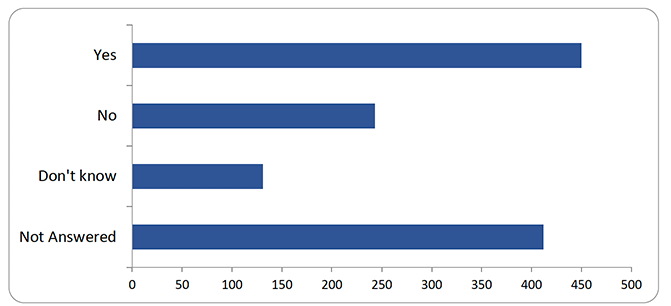 Chart detailed in table below