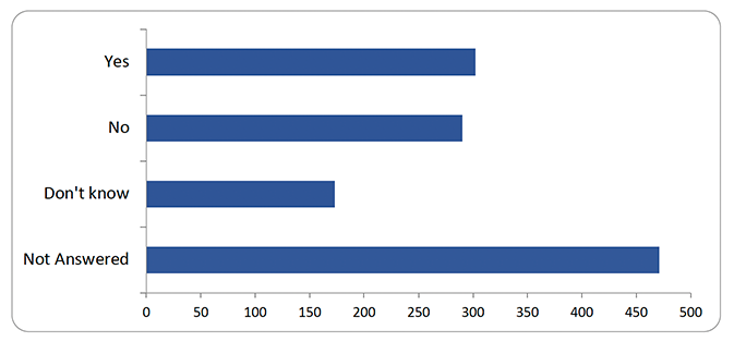 Chart detailed in table below