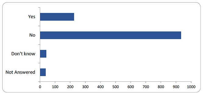 Chart detailed in table below