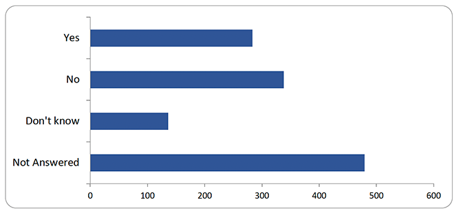 Chart detailed in table below