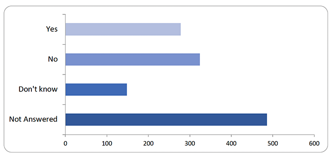 Chart detailed in table below