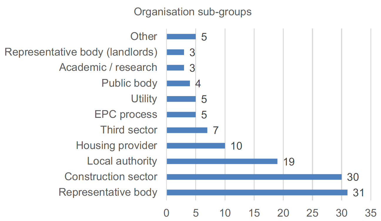 Graph showing the respondent profile according to their organisational background as described in the accompanying text with numbers