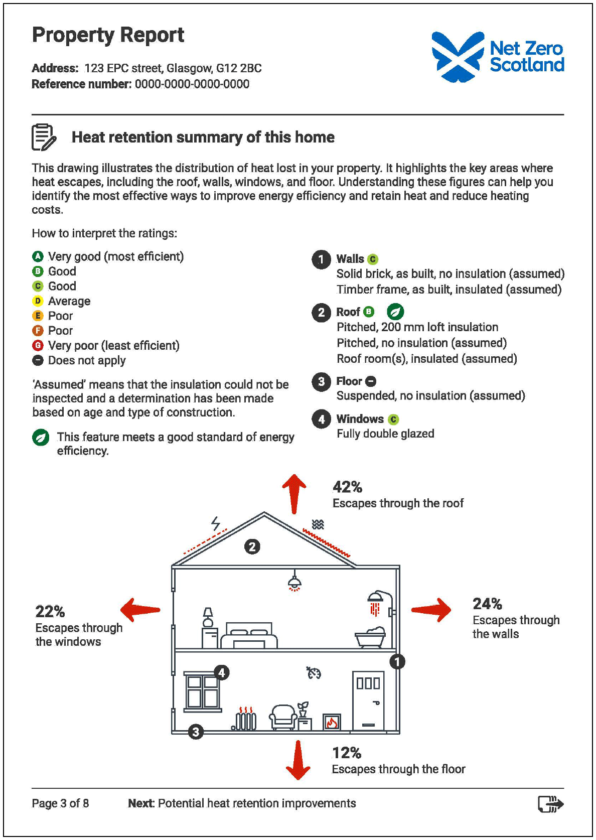 This image is of a page of the property report that will accompany an EPC. It shows that heat is lost through the floors, windows, walls and roof. It also highlights the rating of the wall, roof, floor and windows