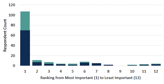 Figure 1 - a bar chart for Question 3 showing tthe distribution of the rankings allocated to the Scottish Government from individuals and organisations, with a majority answering 1 - which is most important.