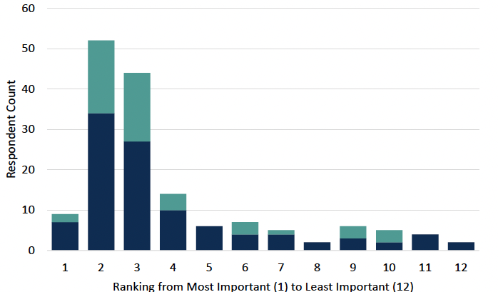 Figure 2 - a bar chart for Question 2 showing the distribution of the rankings allocated to local authorities from individuals and organisations, with a large number choosing 2 or 3, the second or third most important role.