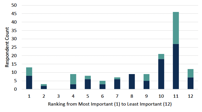 Figure 3 - a bar chart for Question 3 showing the distribution of the rankings allocated to individuals from individuals and organisations, with a large number choosing between 10-12, having the least important role.