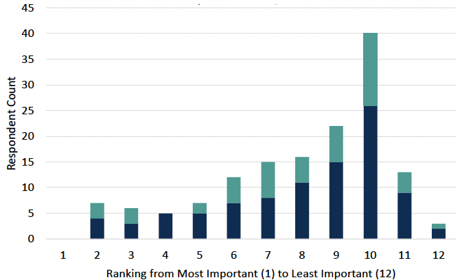 Figure 4 - a bar chart for Question 3 showing the distribution of the rankings allocated to homeowners from individuals and organisations, with a large number choosing between 8-10, having a less important role.