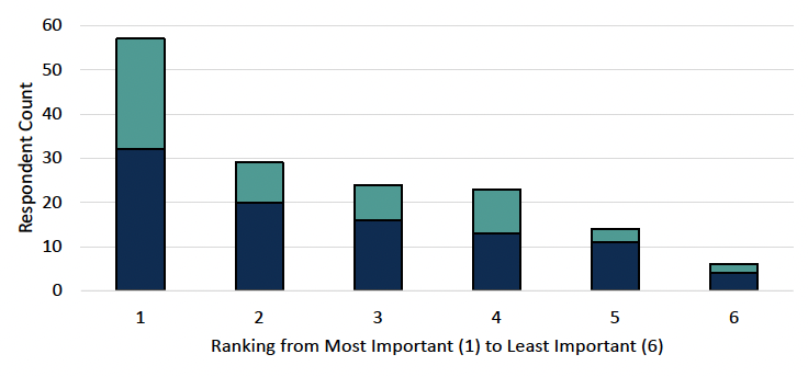 Figure 5 - a bar chart for Question 6 showing the distribution of the rankings allocated to "Access to flood maps showing current and future flood exposure" option from individuals and organisations, with a large number choosing 1, having the most important role.