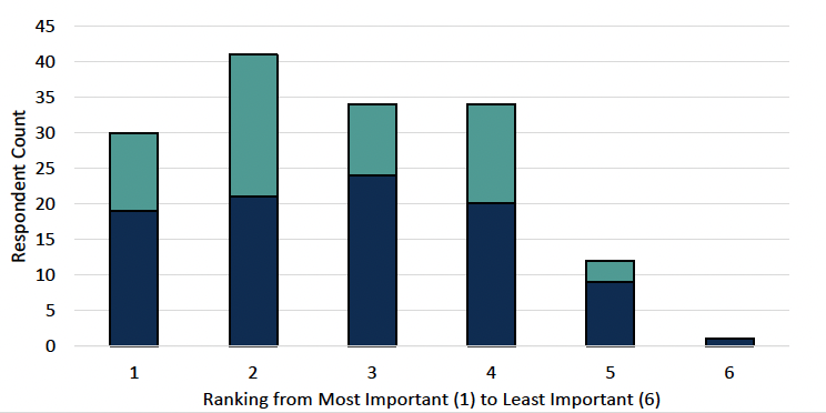 Figure 6 - a bar chart for Question 6 showing the distribution of the rankings allocated to "Access to flood resilience advice/support" option from individuals and organisations, with a large number choosing 2, having the second most important role.