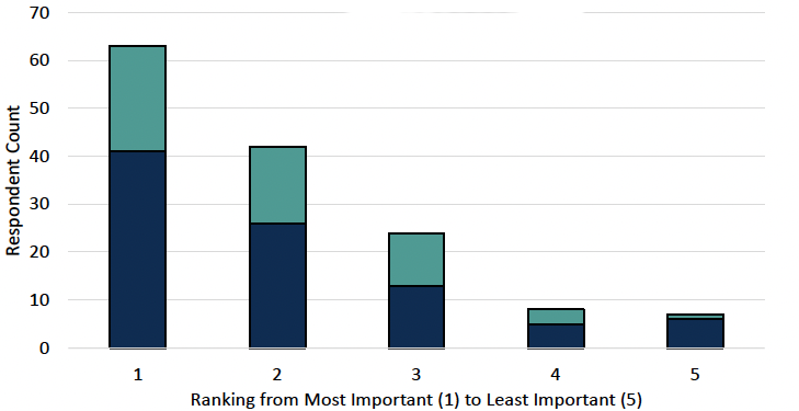 Figure 7 - a bar chart for Question 7 showing the distribution of the rankings allocated to "Set up a local community flood resilience group" option from individuals and organisations, with a large number choosing 1, having the most important role.