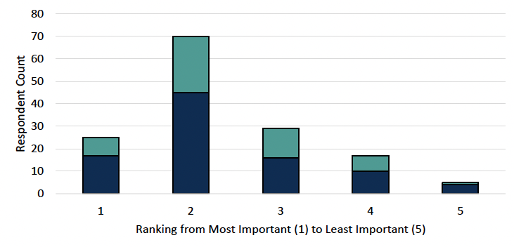 Figure 7 - a bar chart for Question 7 showing the distribution of the rankings allocated to "Develop a local community flood response plan" option from individuals and organisations, with a large number choosing 2, having the second most important role.