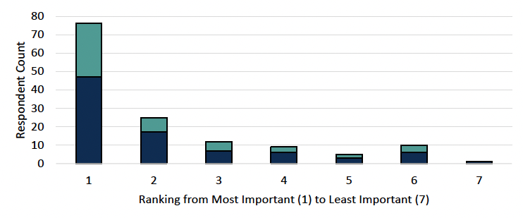 Figure 9 - a bar chart for Question 8 showing the distribution of the rankings allocated to "Learn about flood exposure in their area" option from individuals and organisations, with a large number choosing 1, having the most important role.