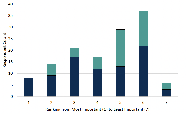 Figure 9 - a bar chart for Question 8 showing the distribution of the rankings allocated to "Join a community flood action group" option from individuals and organisations, with a large number choosing between 5-6, having lesser importance.