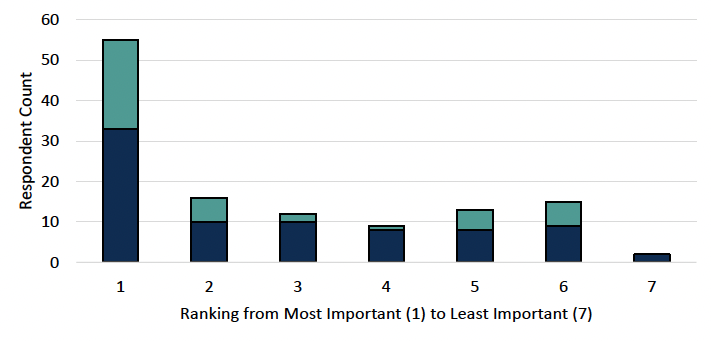 Figure 11 - a bar chart for Question 9 showing the distribution of the rankings allocated to "Check your flood exposure before buying or renting a property" option from individuals and organisations, with 55 respondents choosing 1, having the most importance.