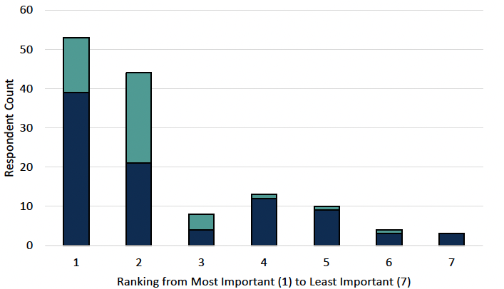 Figure 11 - a bar chart for Question 9 showing the distribution of the rankings allocated to "Find out how exposed you are to floods" option from individuals and organisations, with 53 respondents choosing 1, having the most importance.