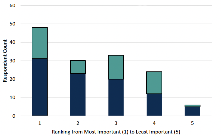 Figure 13 - a bar chart for Question 12 showing the distribution of the rankings allocated to "Increasing the use of sustainable drainage systems" option from individuals and organisations, with 48 respondents choosing 1, having the most importance.