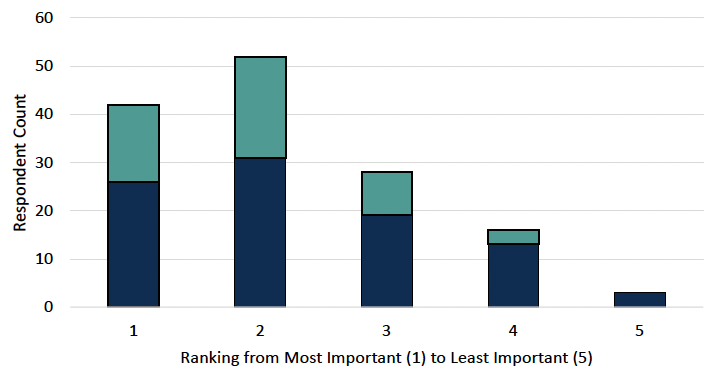 Figure 13 - a bar chart for Question 12 showing the distribution of the rankings allocated to "creating blue and green drainage networks to enhance existing drainage systems" option from individuals and organisations, with 41 respondents choosing 1, having the most importance.