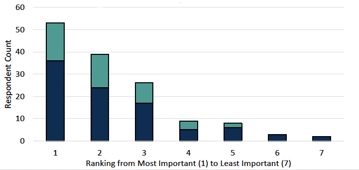 Figure 15 - a bar chart for Question 13 showing the distribution of the rankings allocated to "using river and floodplain management techniques" option from individuals and organisations, with 53 respondents choosing 1, having the most importance.