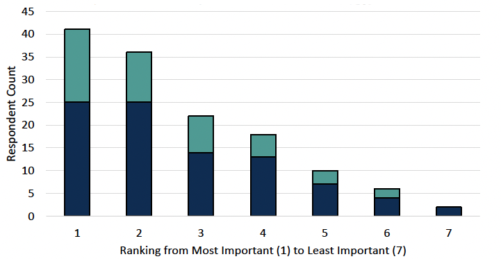 Figure 15 - a bar chart for Question 13 showing the distribution of the rankings allocated to "Using soil and land management techniques" option from individuals and organisations, with 41 respondents choosing 1, having the most importance.