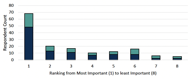 Figure 17 - a bar chart for Question 17 showing the distribution of the rankings allocated to "natural flood management’" option from individuals and organisations, with the majority of respondents choosing 1, having the most importance.