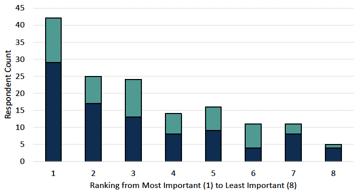 Figure 18 - a bar chart for Question 17 showing the distribution of the rankings allocated to "Maintaining existing flood protection’" option from individuals and organisations, with a high number of respondents also choosing 1 and 2 having more importance.