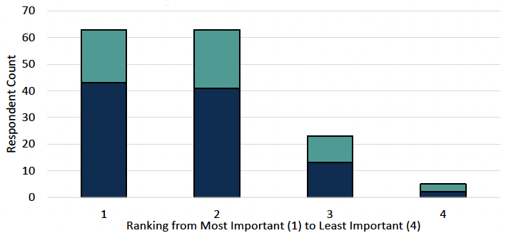 Figure 19 - a bar chart for Question 19 showing the distribution of the rankings allocated to "All new development making a contribution’" option from individuals and organisations, with the majority of respondents choosing 1 and 2 having more importance.