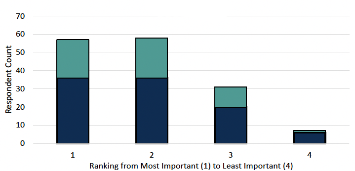 a bar chart for Question 19 showing the distribution of the rankings allocated to support NFM through payments to farmers, crofters and land managers’ option from individuals and organisations, with 57 respondents choosing it as their first option.