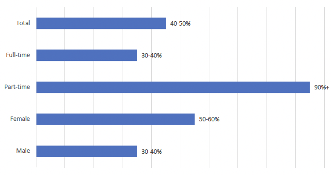 A horizontal bar chart showing the percentage of Employees with Gross Annual Pay Below £29,000 in Scotland. It shows that 40 to 50% of total employees, 30 to 40% of full-time employees, over 90% of part-time employees, 50 to 60% of female employees and 30 to 40% of male employees earn under £29,000 in Scotland. 