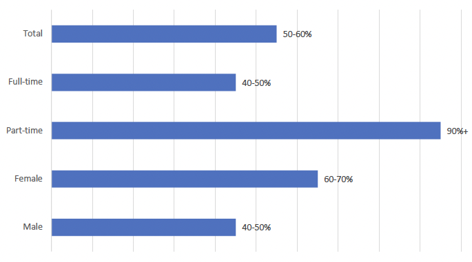 A bar chart showing the percentage of Employees with Gross Annual Pay Below £34,500 in Scotland. It shows that 50 to 60% of total employees, 40 to 50% of full-time employees, over 90% of part-time employees, 60 to 70% of female employees and 40 to 50% of male employees earn under £34,500 in Scotland.