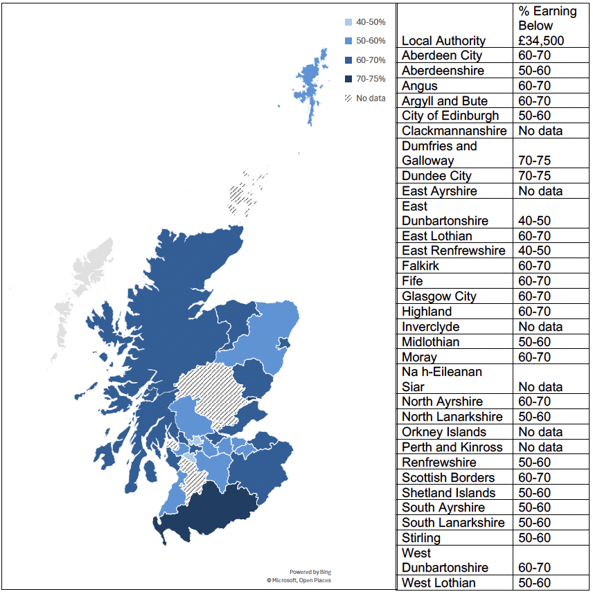 A graphic of a map chart of Scotland showing the percentage of Employees in Scotland with Annual Gross Pay less than £34,500 by local authority