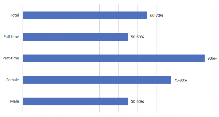 A horizontal bar chart showing the percentage of Employees with Gross Annual Pay Below £38,700 in Scotland. It shows that 60 to 70% of total employees, 50 to 60% of full-time employees, over 90% of part-time employees, 75 to 80% of female employees and 50 to 60% of male employees earn under £38,700 in Scotland.