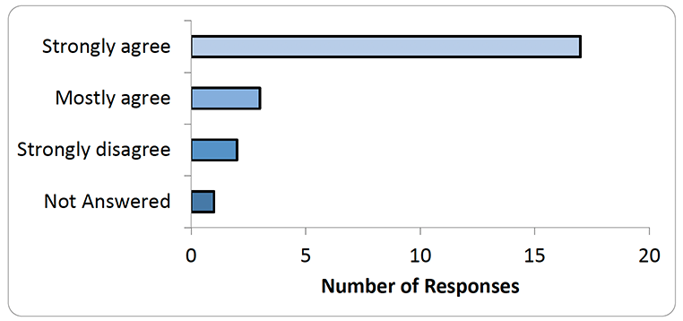 Chart representing data in table below