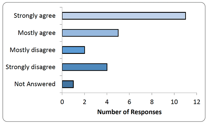 Chart representing data in table below