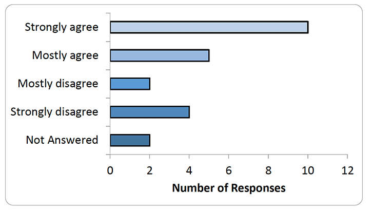 Chart representing data in table below