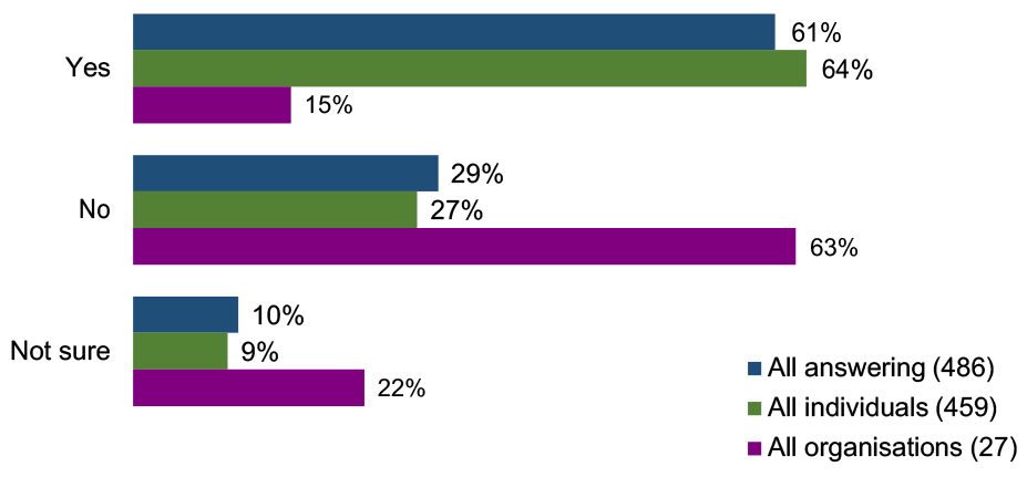 A bar chart showing responses to question 1 broken down by answer type and consultee type.