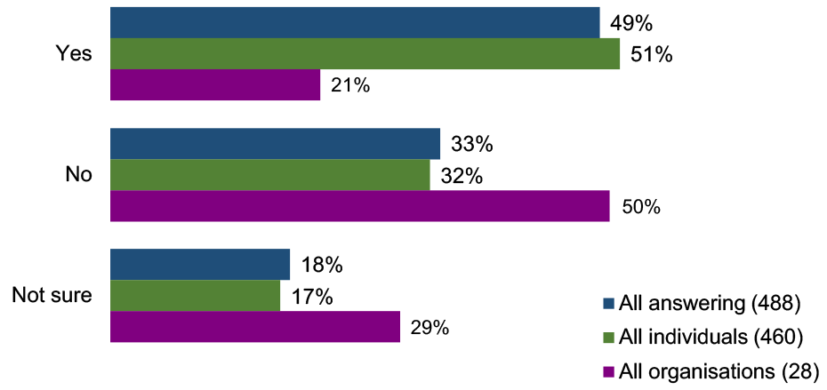 A bar chart showing responses to question 2 broken down by answer type and consultee type.