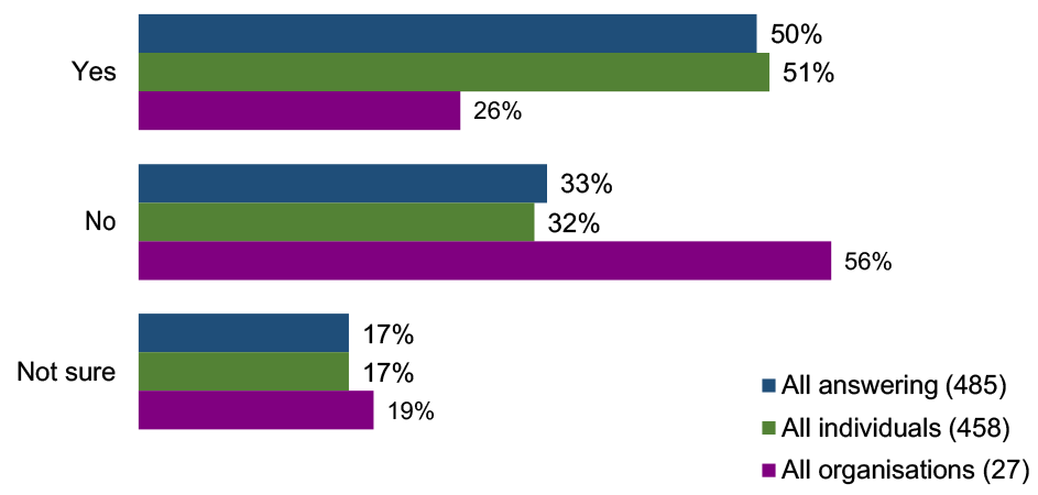 A bar chart showing responses to question 3 broken down by answer type and consultee type.