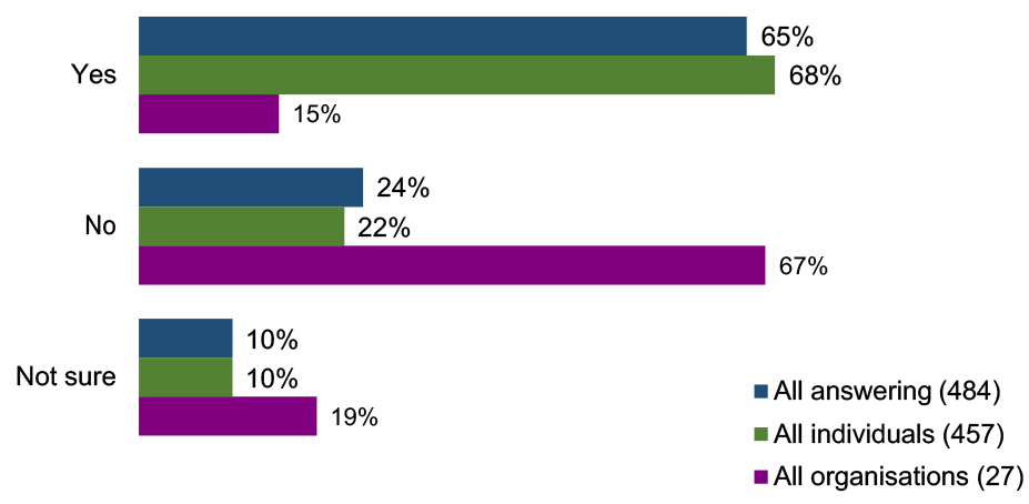 A bar chart showing responses to question 4 broken down by answer type and consultee type.