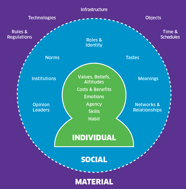 A diagram listing the factors that influence behaviour. In the centre is a green icon of a person with the word ‘individual’. This sits in a blue circle with the word ‘social’, which sits within a purple square with the word ‘material’.