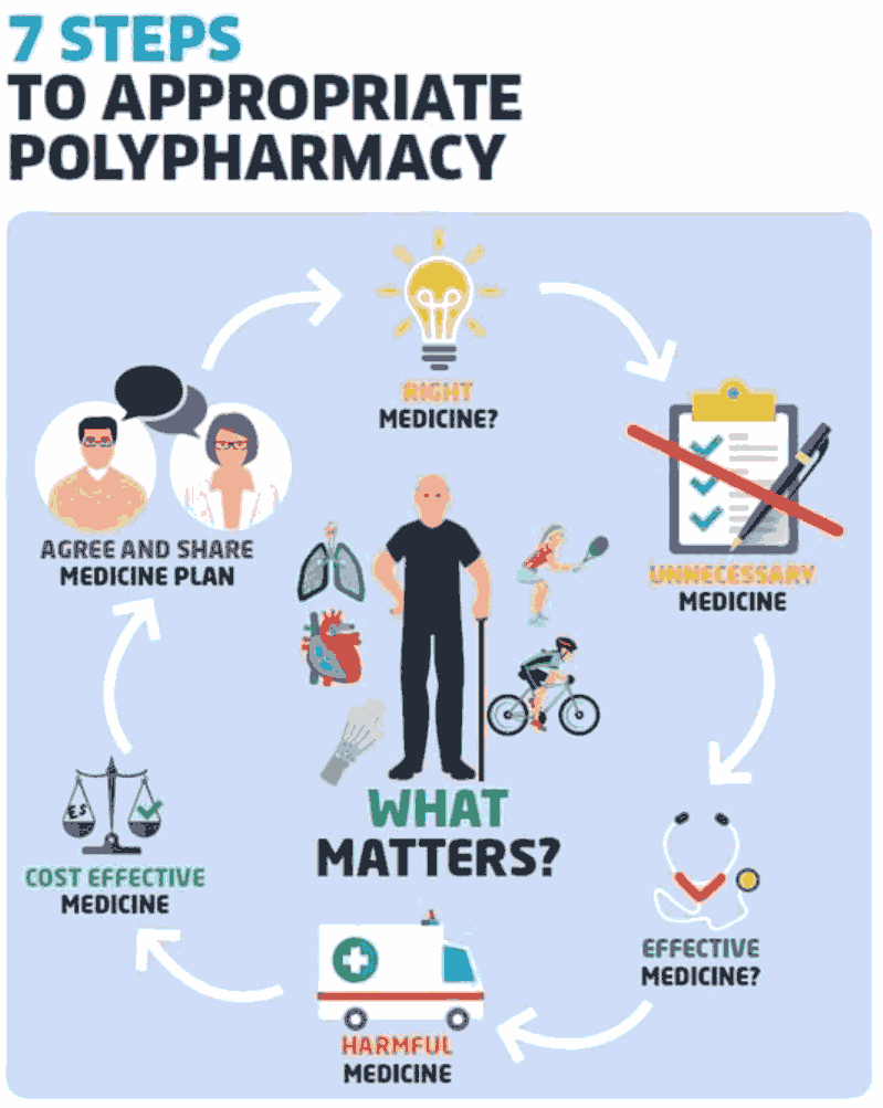 Pictogram of the 7 Step Polypharmacy process, putting what matters to the patient at the centre.