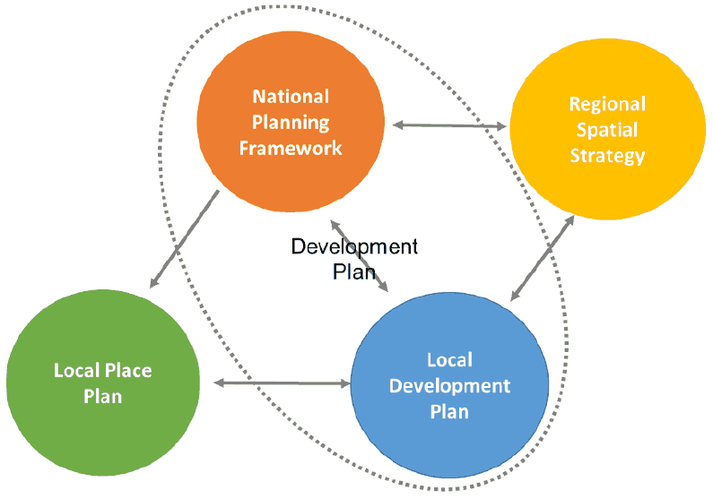 Section 1 Aims Of New Style Plans Local Development Planning 