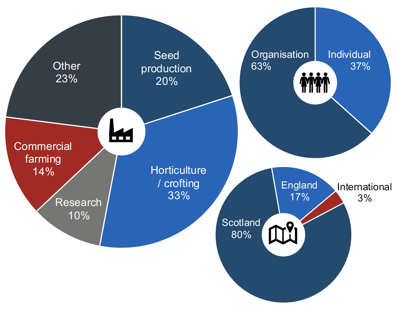 This infographic contains 3 separate doughnut charts with the following respondent breakdowns; Industry sector, broken down by Horticulture / crofting (33%), Seed production (20%), Other (23%), Commercial farming (14%), Research (10%). Respondent type, broken down by Organisation (63%) and Individual (37%).Geographical area, broken down by Scotland (80%), England (17%) and International (3%).