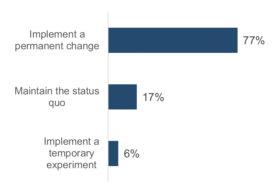 This is a horizontal bar chart showing the results of respondent legislative options, broken down by Implementing a permanent change (77%), Maintaining the status quo (17%) and Implementing a temporary experiment (6%).