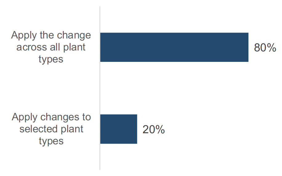 This is a horizontal bar chart showing the results of respondent legislative scope options, broken down by Apply the change across all plant types (80%) and Apply changes to selected plant types (20%).