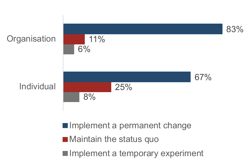 This is contains 2 paired horizontal bar charts showing the breakdown of legislative option results by respondent type; Organisation, broken down by Implementing permanent change (83%), Maintaining the status quo (11%) and Implementing a temporary experiment (6%). Individual, broken down by Maintaining the status quo (67%), Implementing a temporary experiment (25%) and Implementing a temporary experiment (8%).