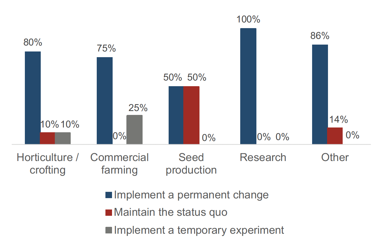 This is contains 5 vertical bar charts showing the breakdown of legislative option results by industry sector; Horticulture / crofting, broken down by Implementing permanent change (80%), Maintaining the status quo (10%) and Implementing a temporary experiment (10%) Commercial farming, broken down by Implementing permanent change (75%), Maintaining the status quo (0%) and Implementing a temporary experiment (25%). Seed production, broken down by Implementing permanent change (50%), Maintaining the status quo (50%) and Implementing a temporary experiment (0%). Research, broken down by Implementing permanent change (100%), Maintaining the status quo (0%) and Implementing a temporary experiment (0%). Other, broken down by Implementing permanent change (86%), Maintaining the status quo (14%) and Implementing a temporary experiment (0%).
