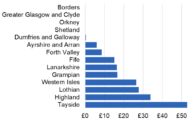Bar chart showing the cost per 1,000 individuals in the 2022/23 financial year of Co-Proxamol for each NHS Scotland Health Board. Tayside has the highest spend on Co-Proxamol.